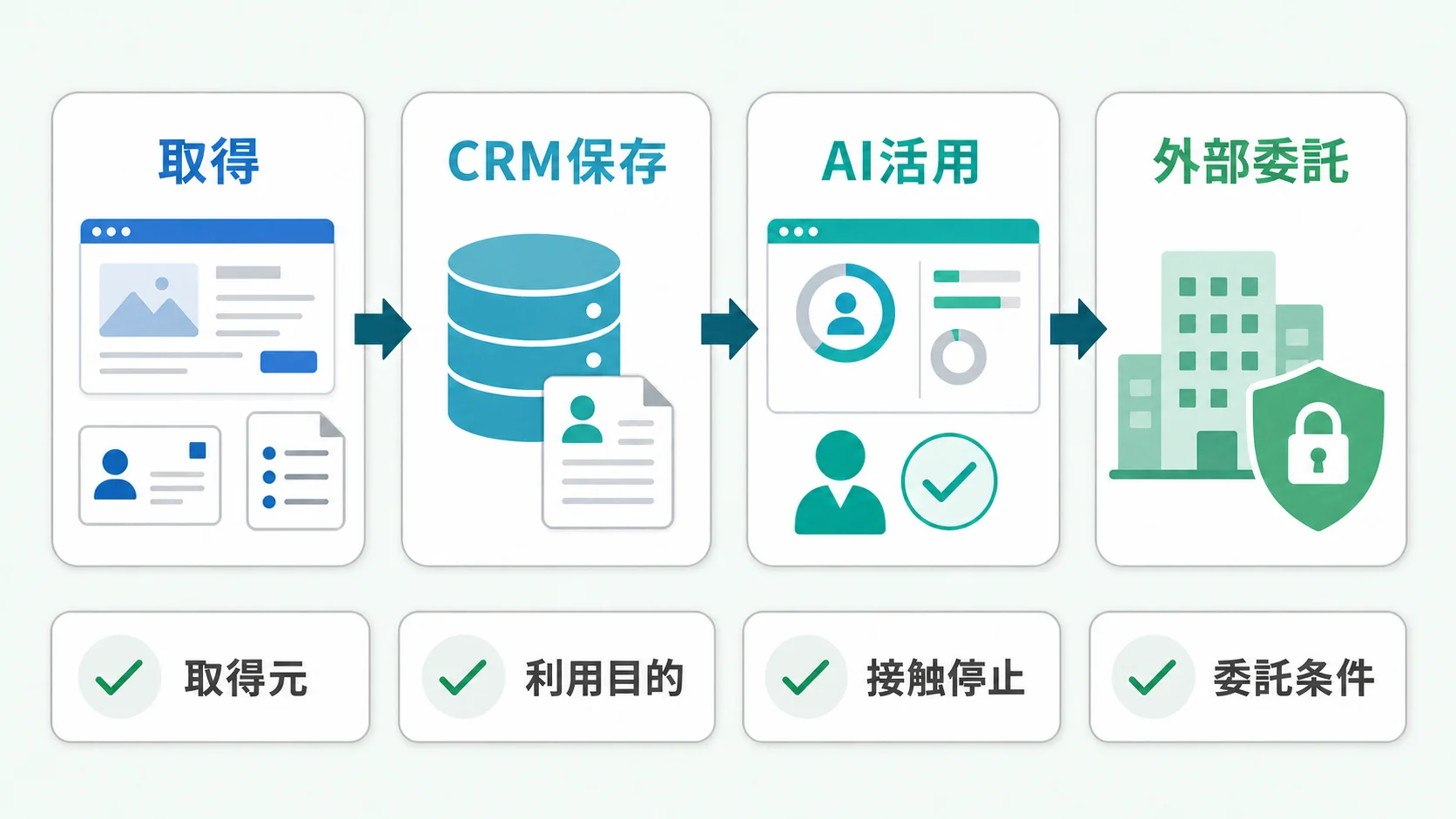アウトバウンドセールスで連絡先の取得、CRM保存、AI活用、営業代行への委託を行う際の確認項目を整理した図