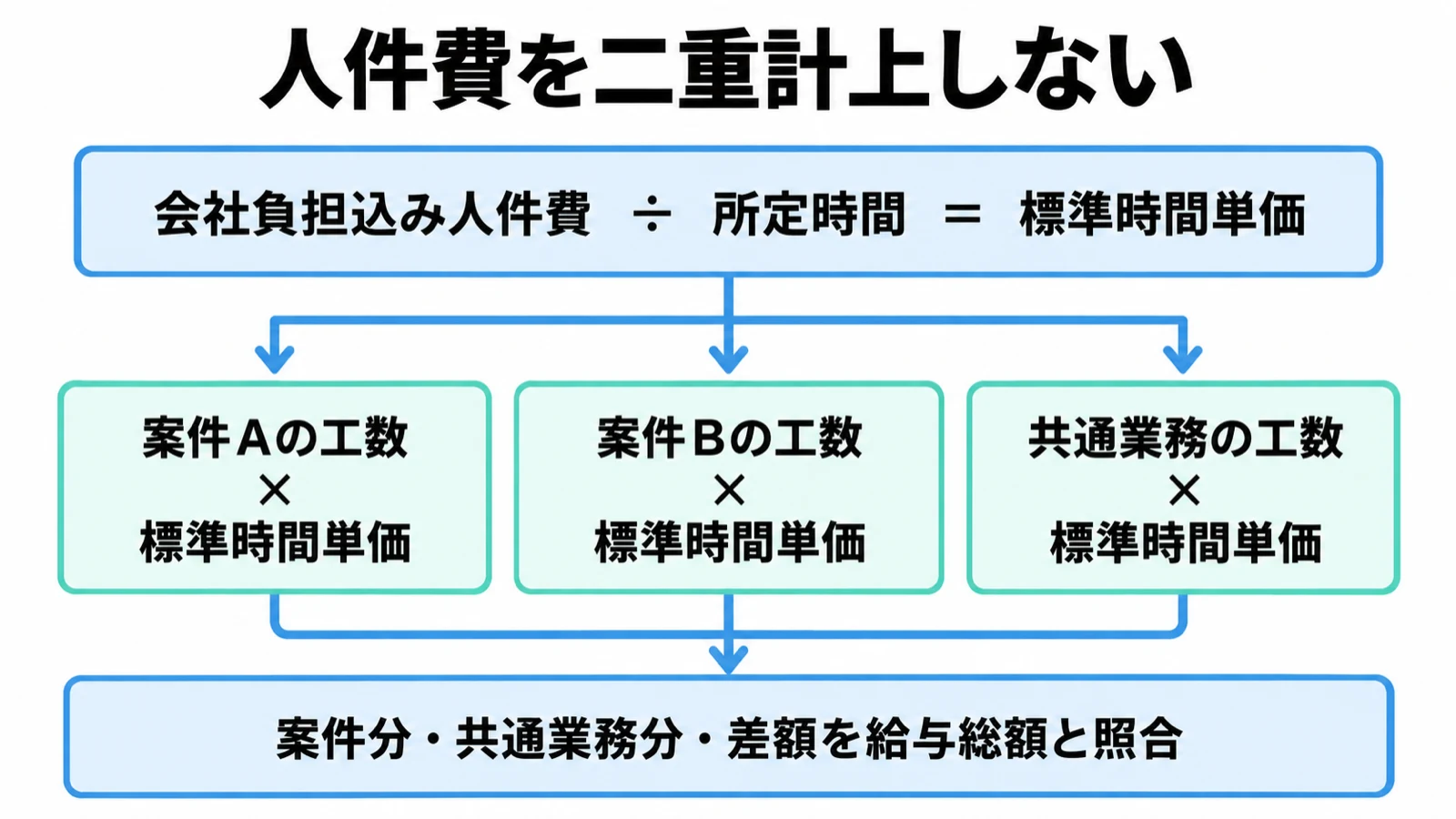 会社負担込み人件費を所定時間で割った標準単価を案件A・案件B・共通業務へ適用して総額へ照合する図