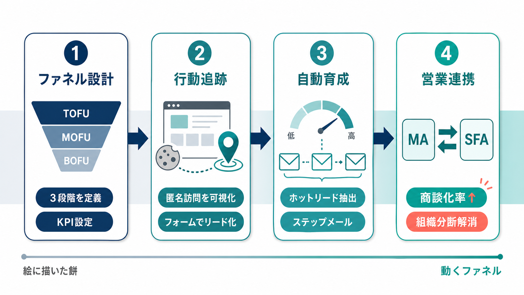 MAでファネルを駆動させる4ステップ導入図（ファネル設計→行動追跡→自動育成→営業連携）