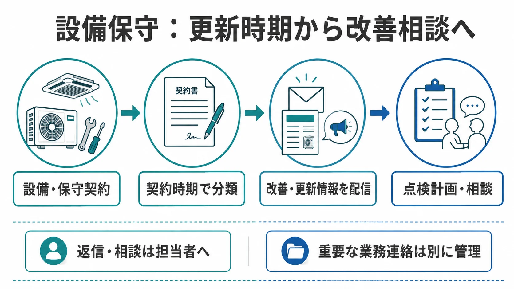 設備保守・メンテナンスのMA活用を「設備・保守契約 → 契約時期で分類 → 改善・更新情報を配信 → 点検計画・相談」の順に整理した図