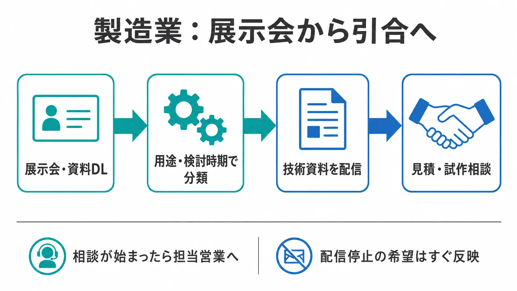 製造業のMA活用を「展示会・資料DL → 用途・検討時期で分類 → 技術資料を配信 → 見積・試作相談」の順に整理した図
