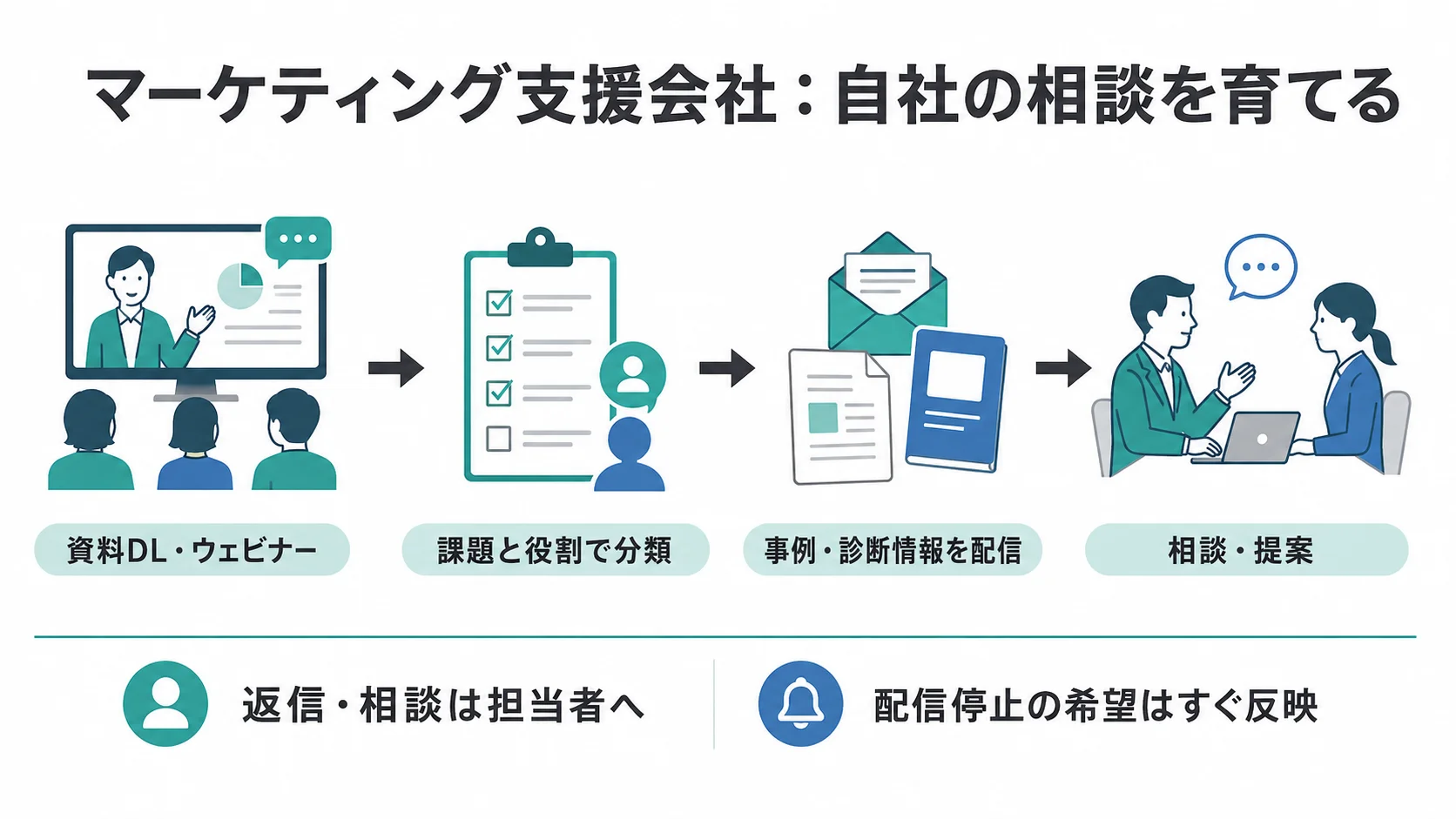 マーケティング支援会社のMA活用を「資料DL・ウェビナー → 課題と役割で分類 → 事例・診断情報を配信 → 相談・提案」の順に整理した図