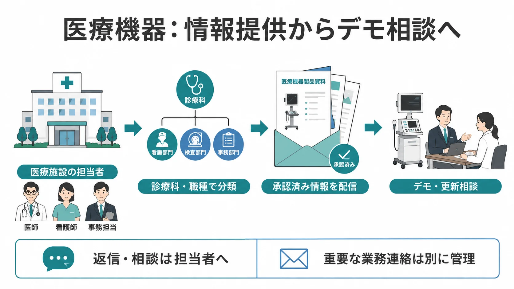 医療機器ディーラーのMA活用を「医療施設の担当者 → 診療科・職種で分類 → 承認済み情報を配信 → デモ・更新相談」の順に整理した図