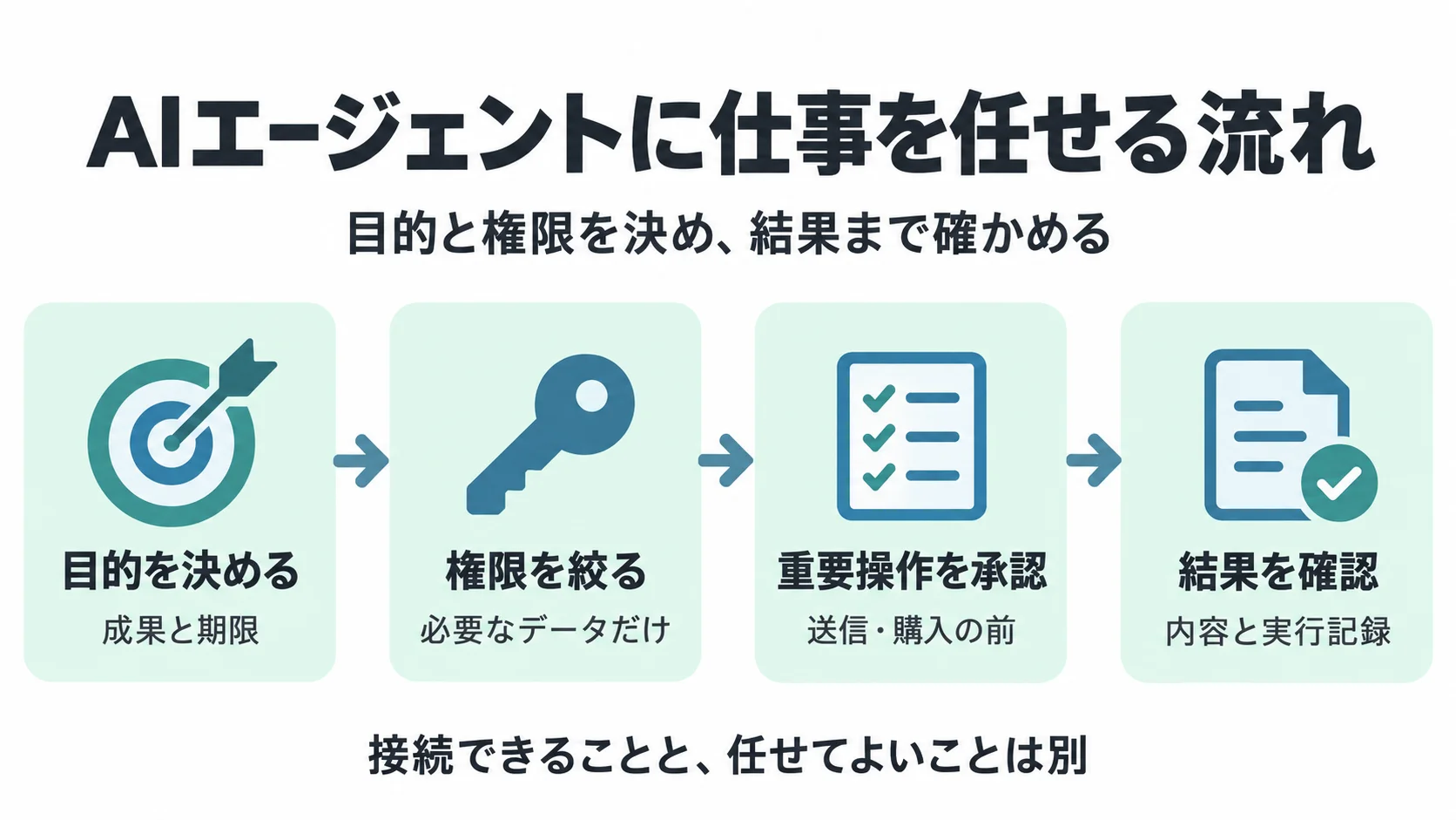 目的を決める、権限を絞る、重要操作を承認、結果を確認の4段階を左から右へつないだ図