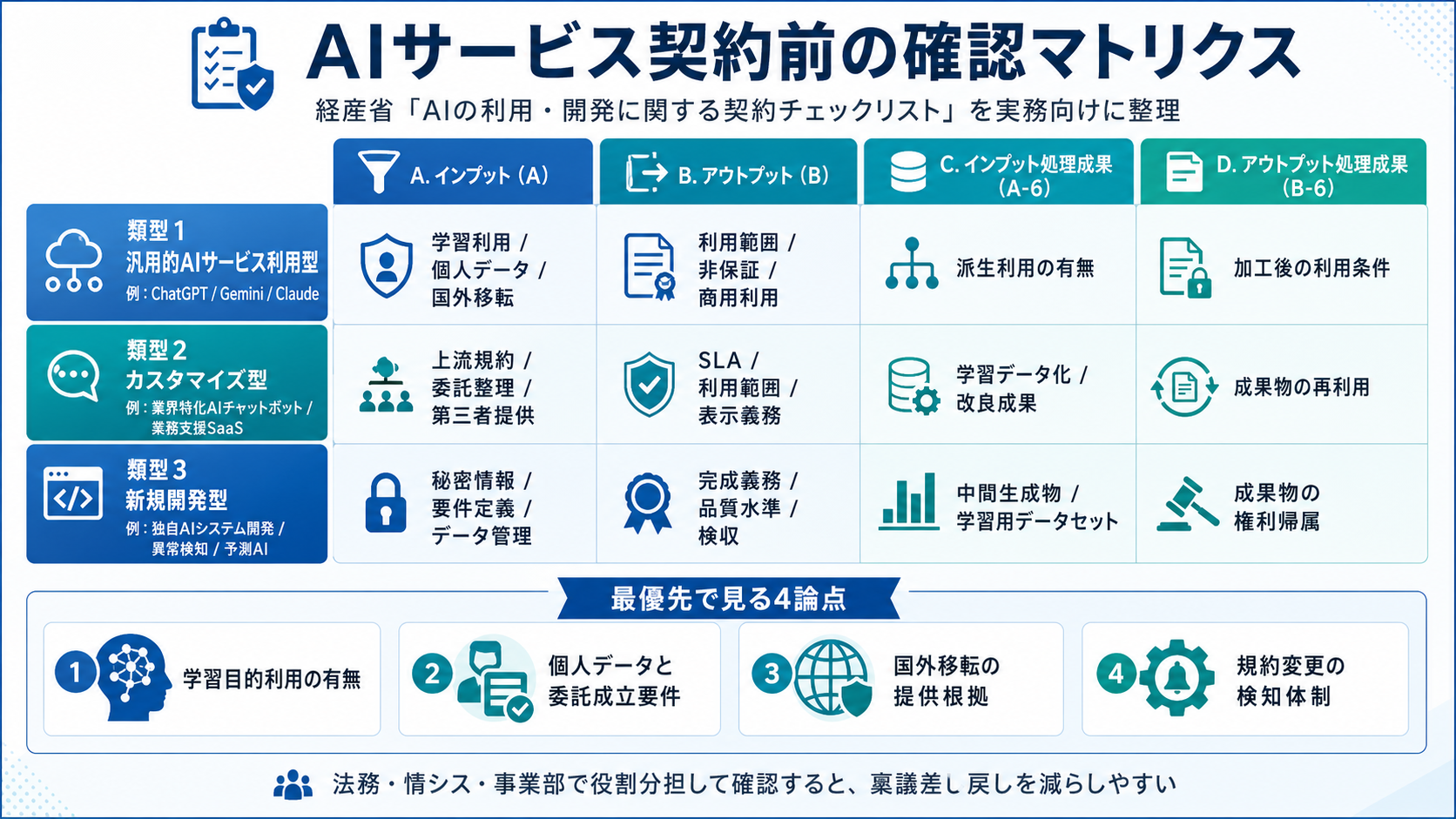 経産省AI契約チェックリストを3類型（汎用利用・カスタマイズ・新規開発）×4情報分類（インプットA・アウトプットB・インプット処理成果C・アウトプット処理成果D）のマトリクスで整理し、最優先で見る4論点（学習目的利用・個人データと委託・国外移転の提供根拠・規約変更の検知体制）を併記した図