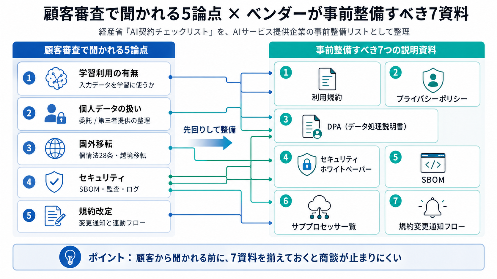 経産省AI契約チェックリストの「顧客審査で聞かれる5論点（学習利用の有無・個人データの扱い・国外移転・セキュリティ・規約改定）」と「ベンダーが事前整備すべき7つの説明資料（利用規約・プライバシーポリシー・DPA・セキュリティホワイトペーパー・SBOM・サブプロセッサ一覧・規約変更通知フロー）」を対応付けた図