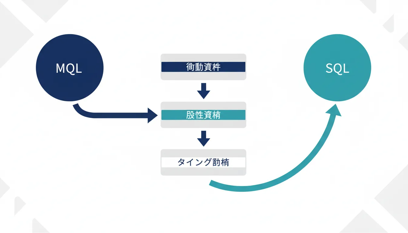 MQL→SQL移行基準を3軸（行動・属性・タイミング）で設計するワークフロー図