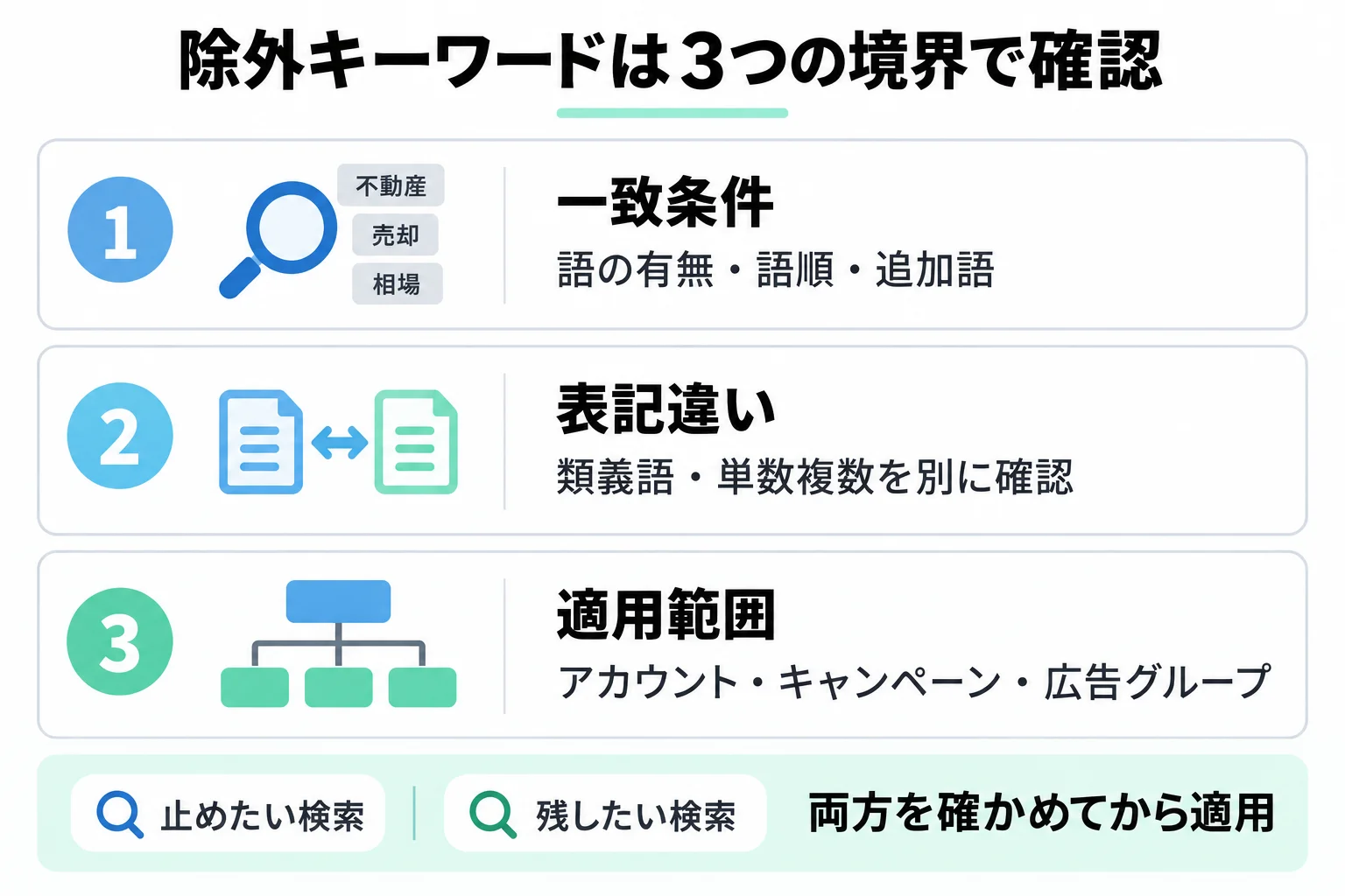 除外キーワードの一致条件、表記違い、適用範囲の3つの境界と、止めたい検索・残したい検索の確認を整理した図