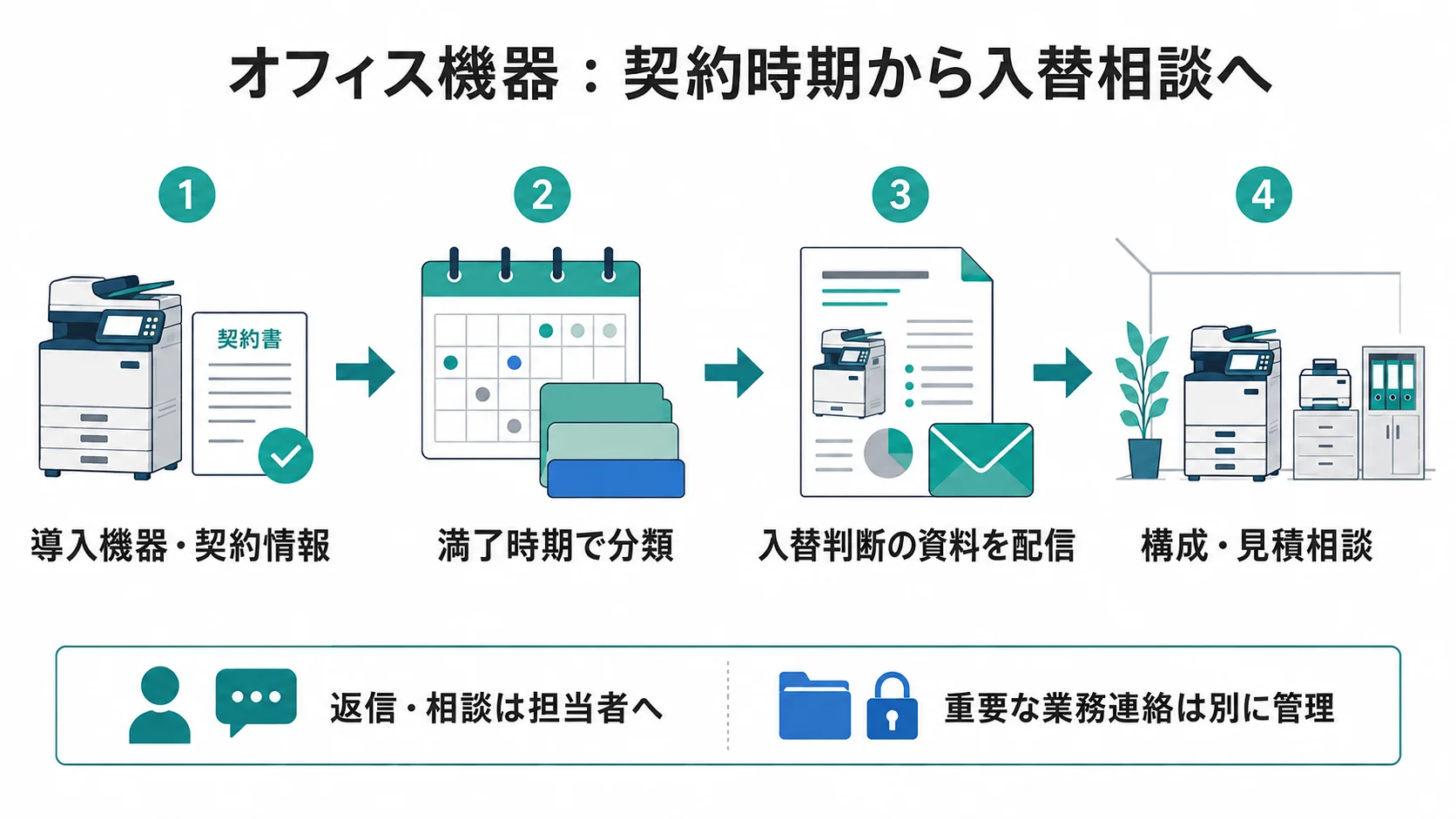 オフィス機器販売のMA活用を「導入機器・契約情報 → 満了時期で分類 → 入替判断の資料を配信 → 構成・見積相談」の順に整理した図