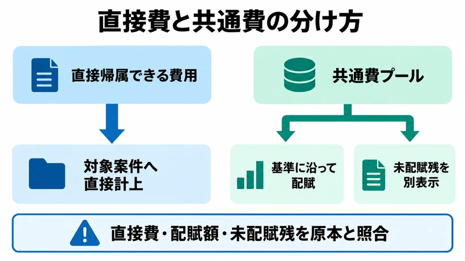 直接帰属できる費用は対象案件へ、共通費プールは基準配賦と未配賦残へ分けるフロー