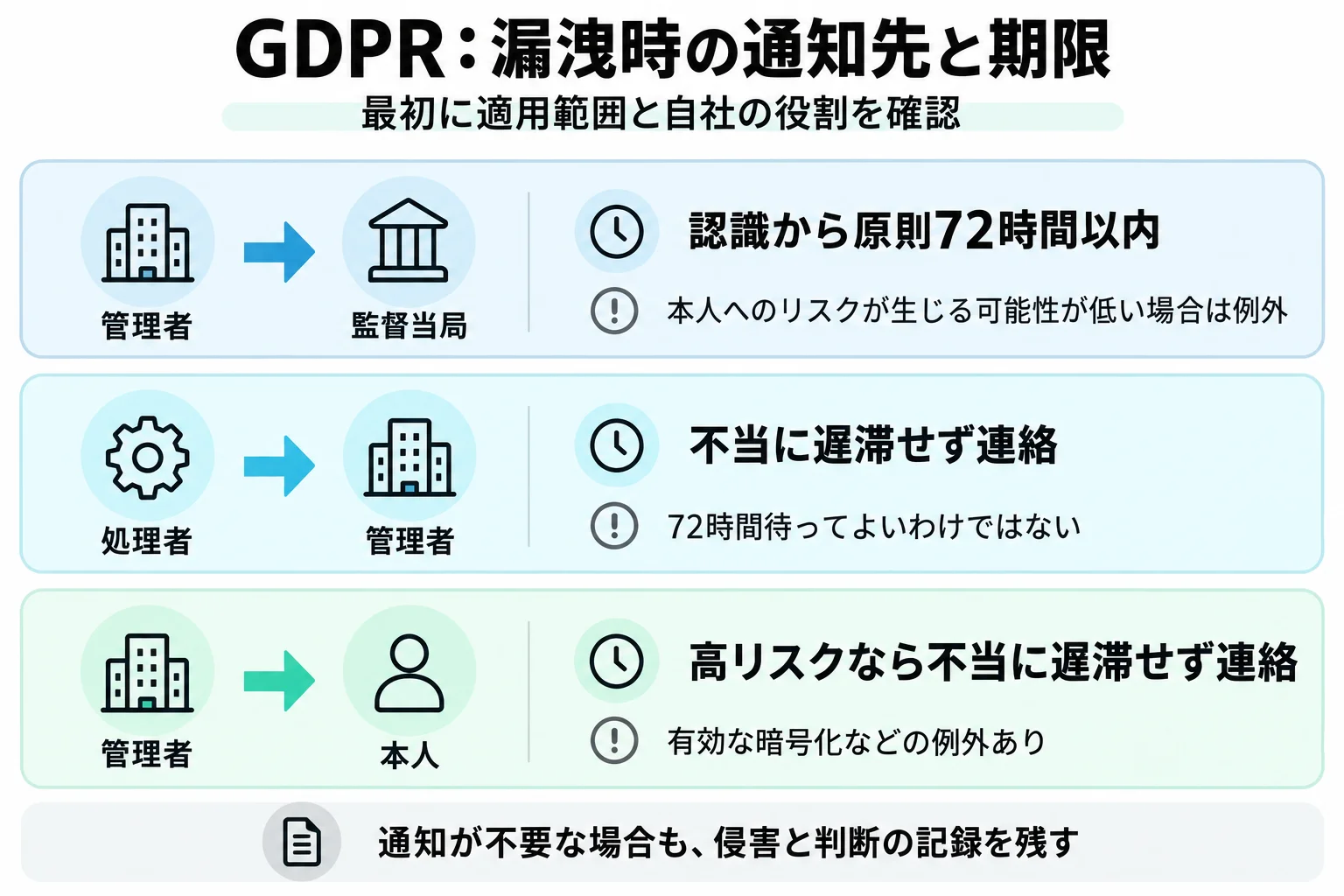 GDPRの通知を、管理者から監督当局への原則72時間以内の通知、処理者から管理者への遅滞のない連絡、高リスク時の本人への連絡に分けた図