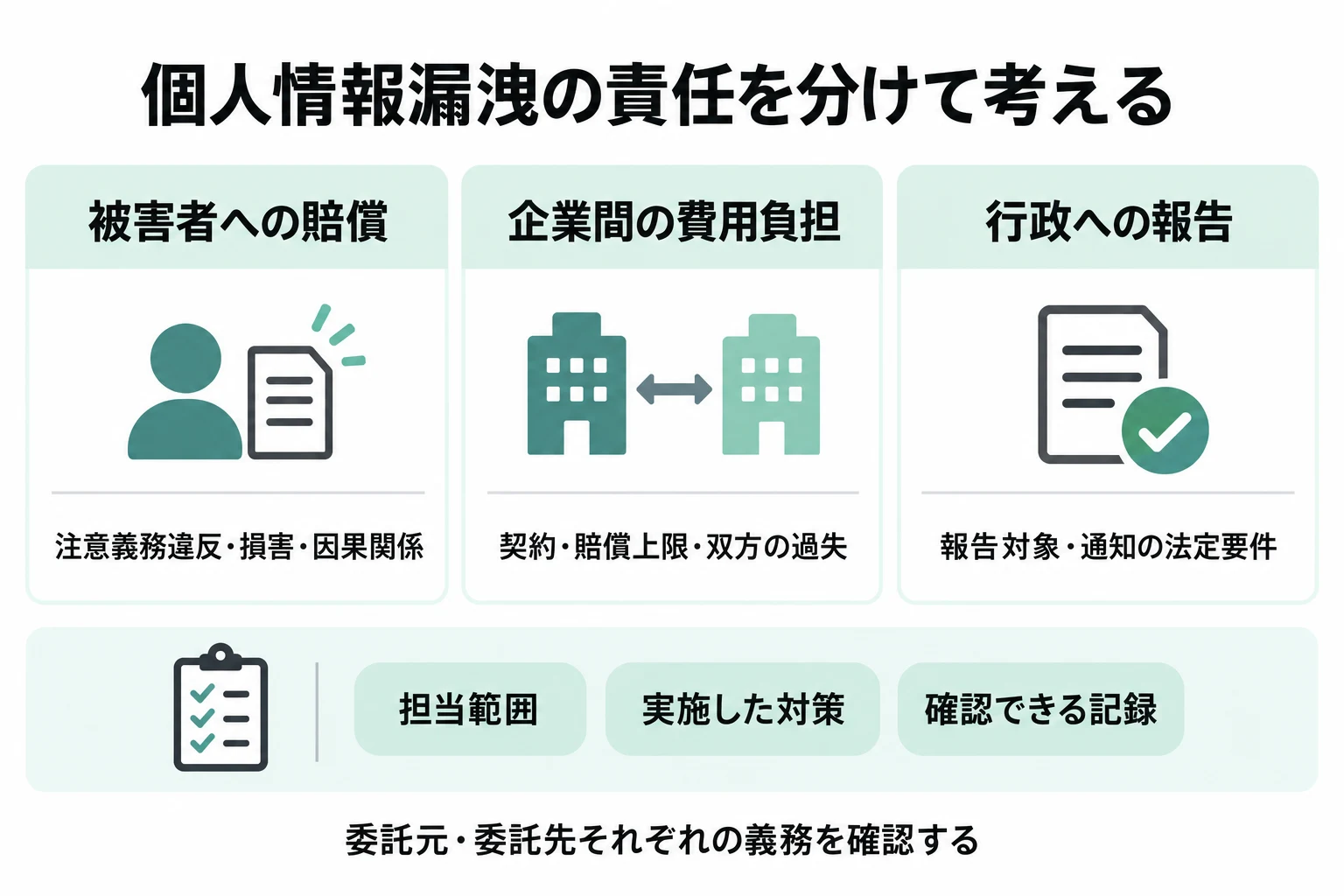 個人情報漏洩の責任を、被害者への賠償、企業間の費用負担、行政への報告に分け、担当範囲・対策・記録を確認する図
