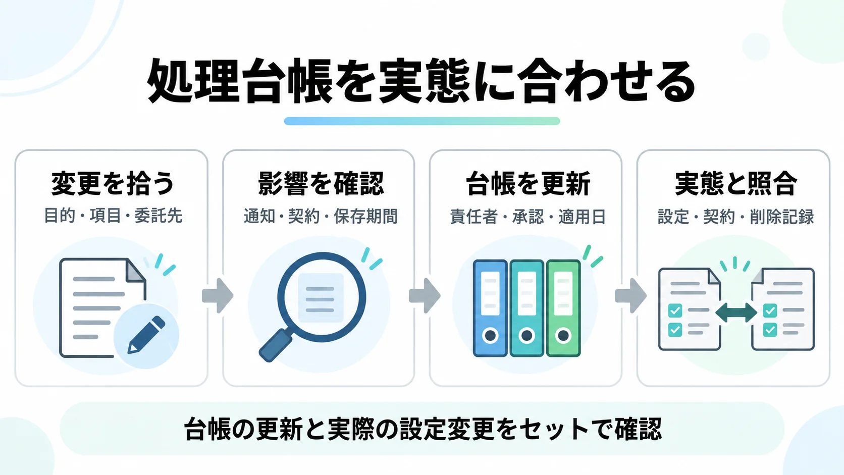 個人データ処理台帳の更新手順。変更を拾う(目的・項目・委託先)、影響を確認(通知・契約・保存期間)、台帳を更新(責任者・承認・適用日)、実態と照合(設定・契約・削除記録)の4段階。
