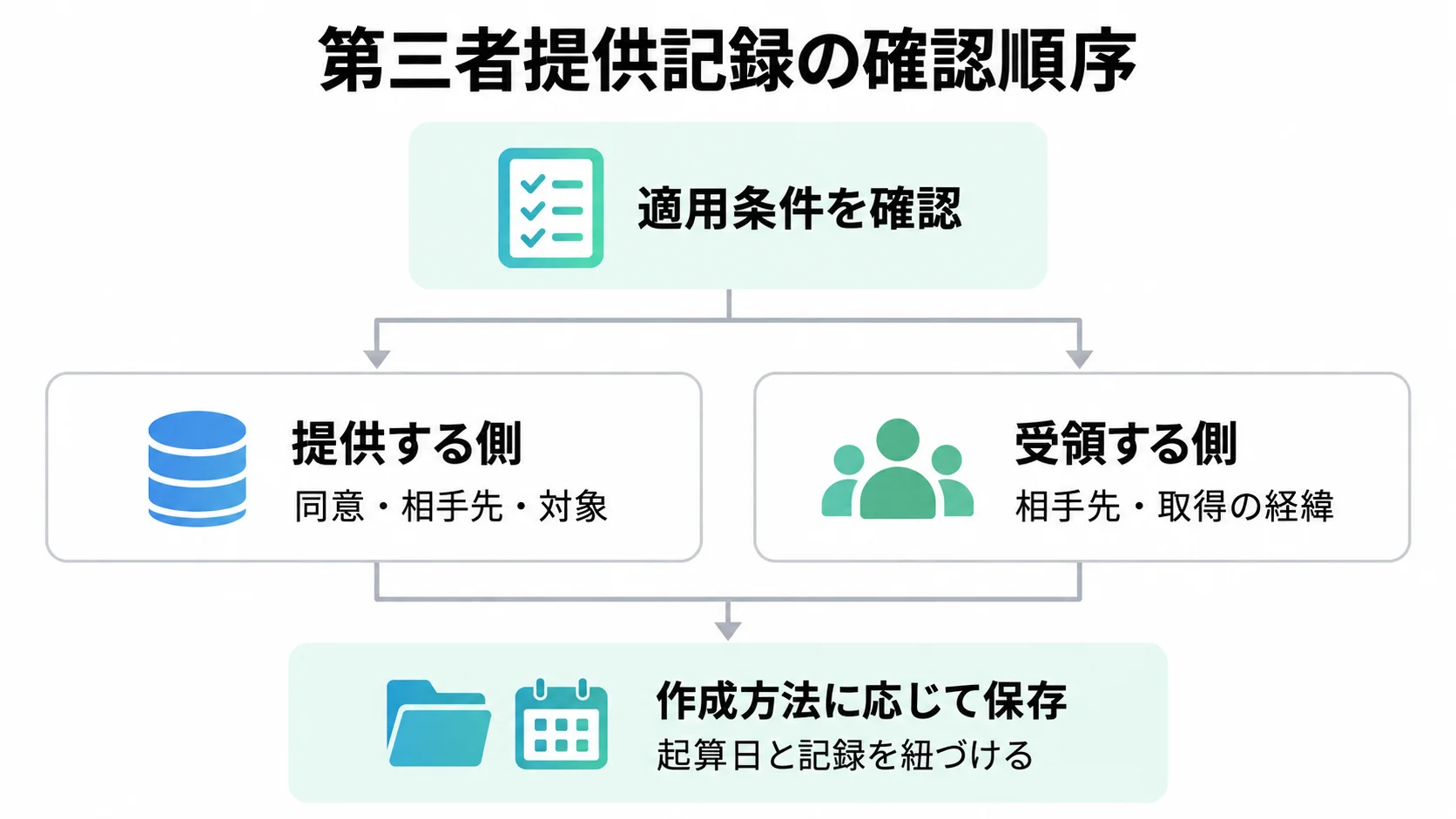 本人同意に基づく授受の確認例。適用条件を先に確認し、提供側の同意・相手先・対象と受領側の相手先・取得経緯を分け、作成方法に応じて保存期限を管理する図