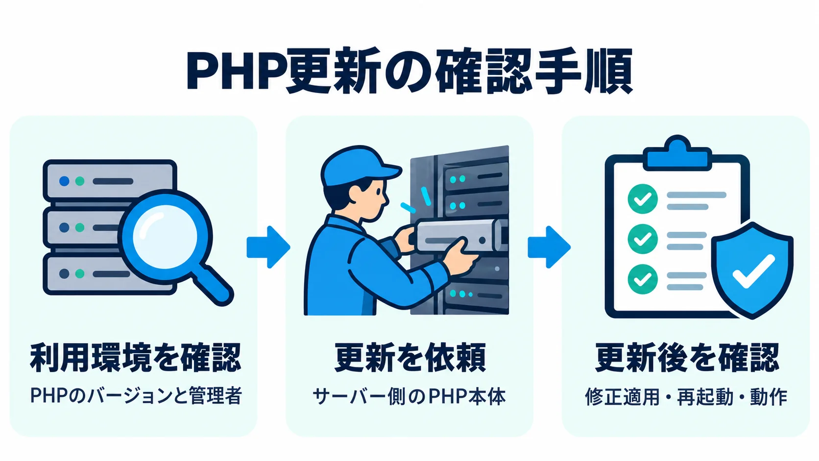 利用環境の確認、サーバー側PHP本体の更新依頼、修正適用・再起動・動作の確認を左から順に示す図