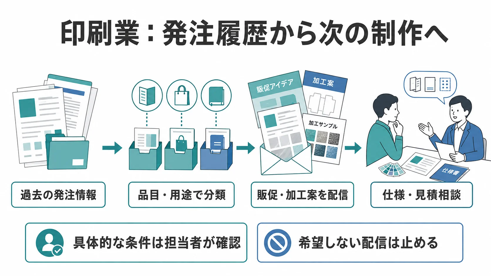 印刷業のMA活用を「過去の発注情報 → 品目・用途で分類 → 販促・加工案を配信 → 仕様・見積相談」の順に整理した図