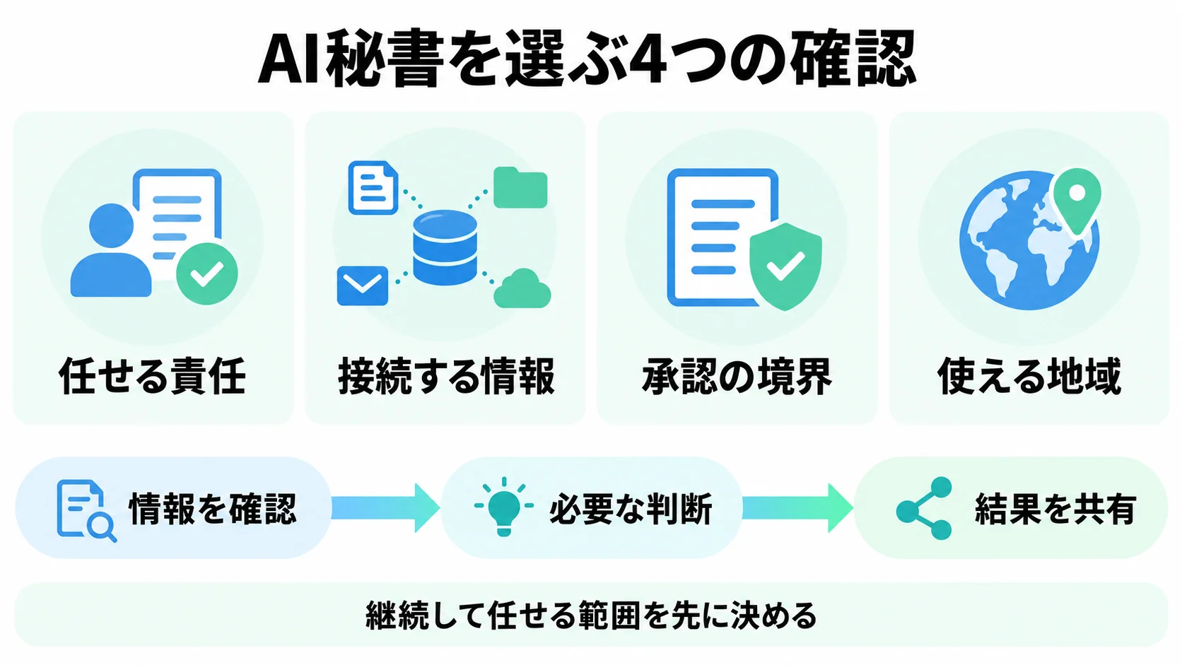 AI秘書を任せる責任、接続する情報、承認の境界、使える地域の4点で選び、情報確認から判断と結果共有へつなぐ図