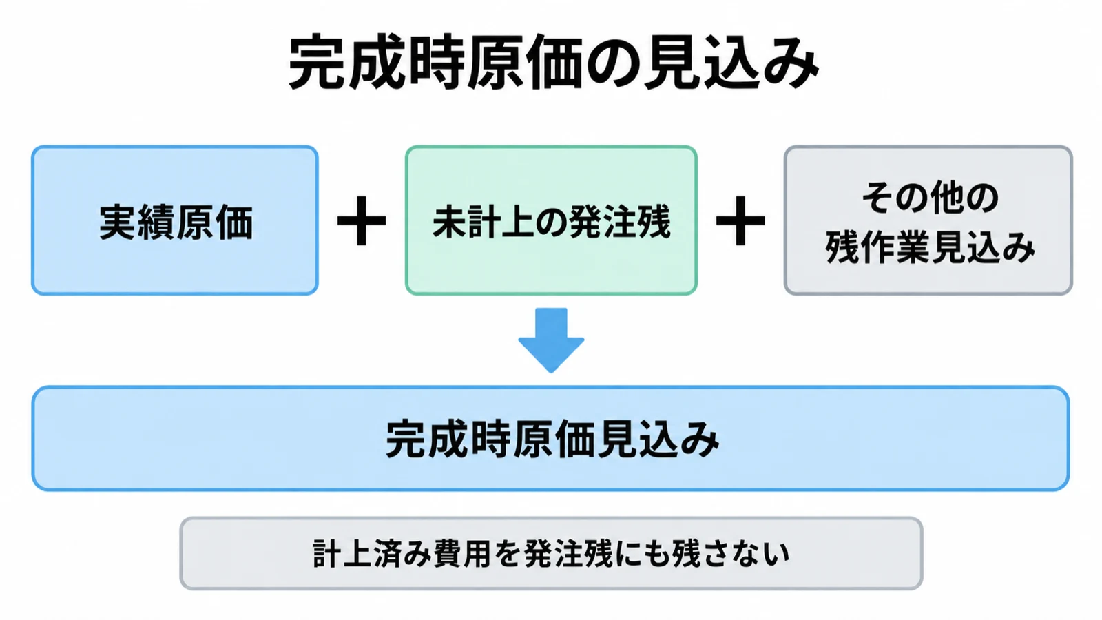 実績原価・未計上の発注残・その他の残作業見込みを足して完成時原価見込みを求める図