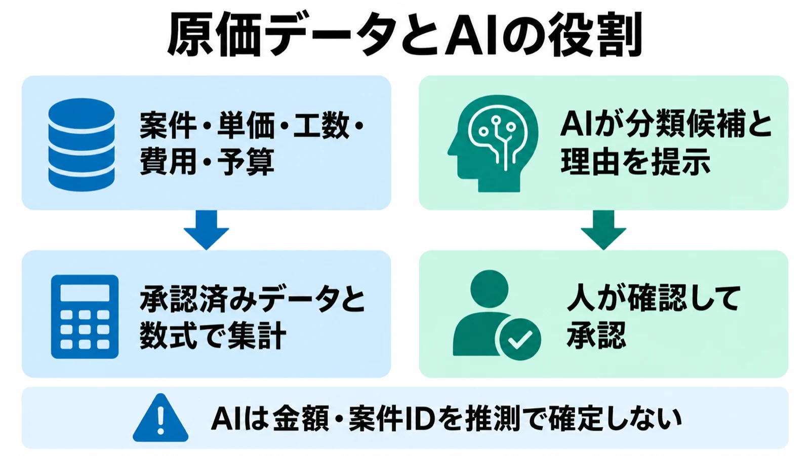 原価台帳と数式による集計、AIの分類候補と人の承認を左右で分けた役割図