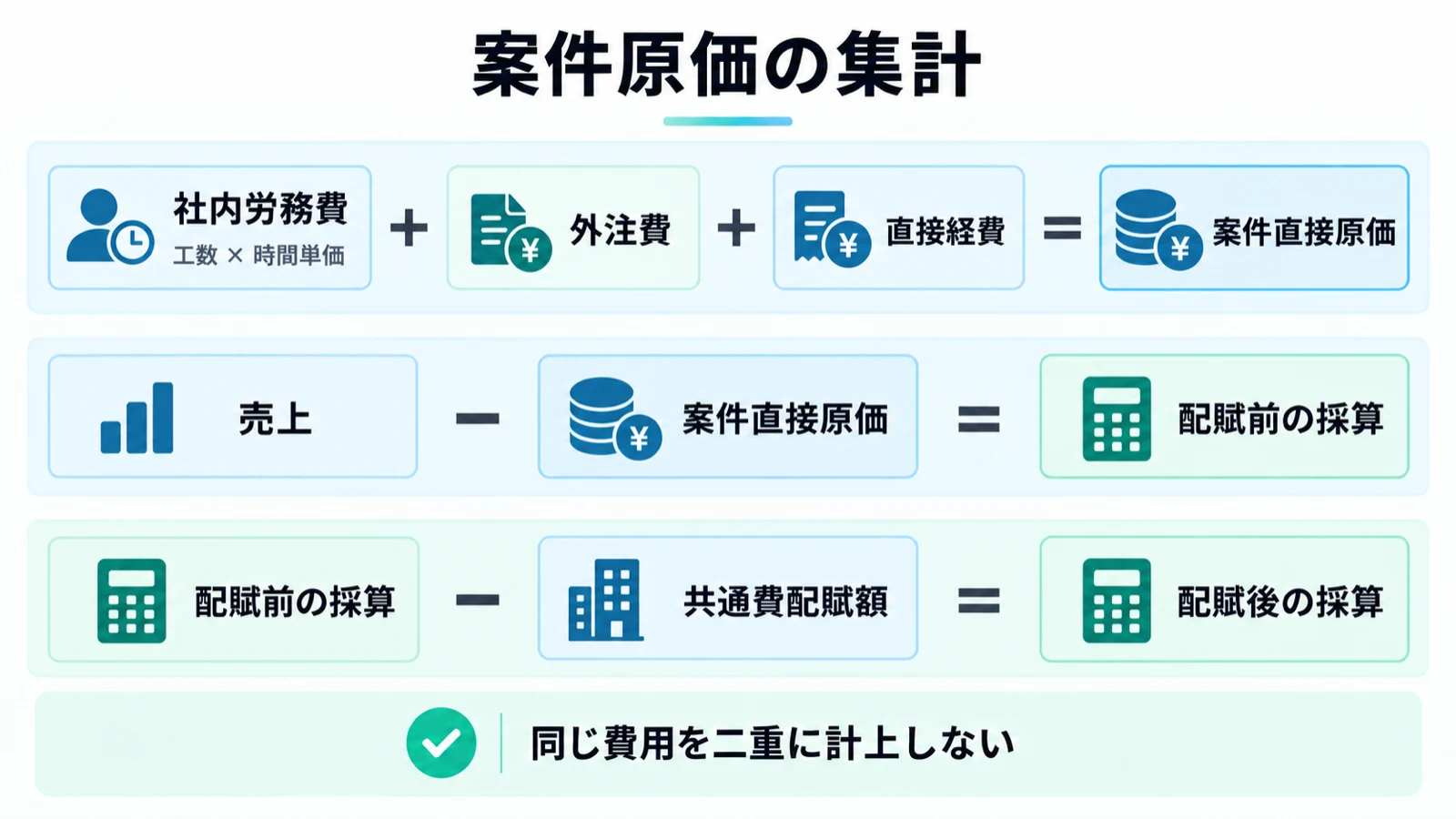 社内労務費・外注費・直接経費から案件直接原価を求め、売上と共通費を使って配賦前後の採算を計算する三つの式