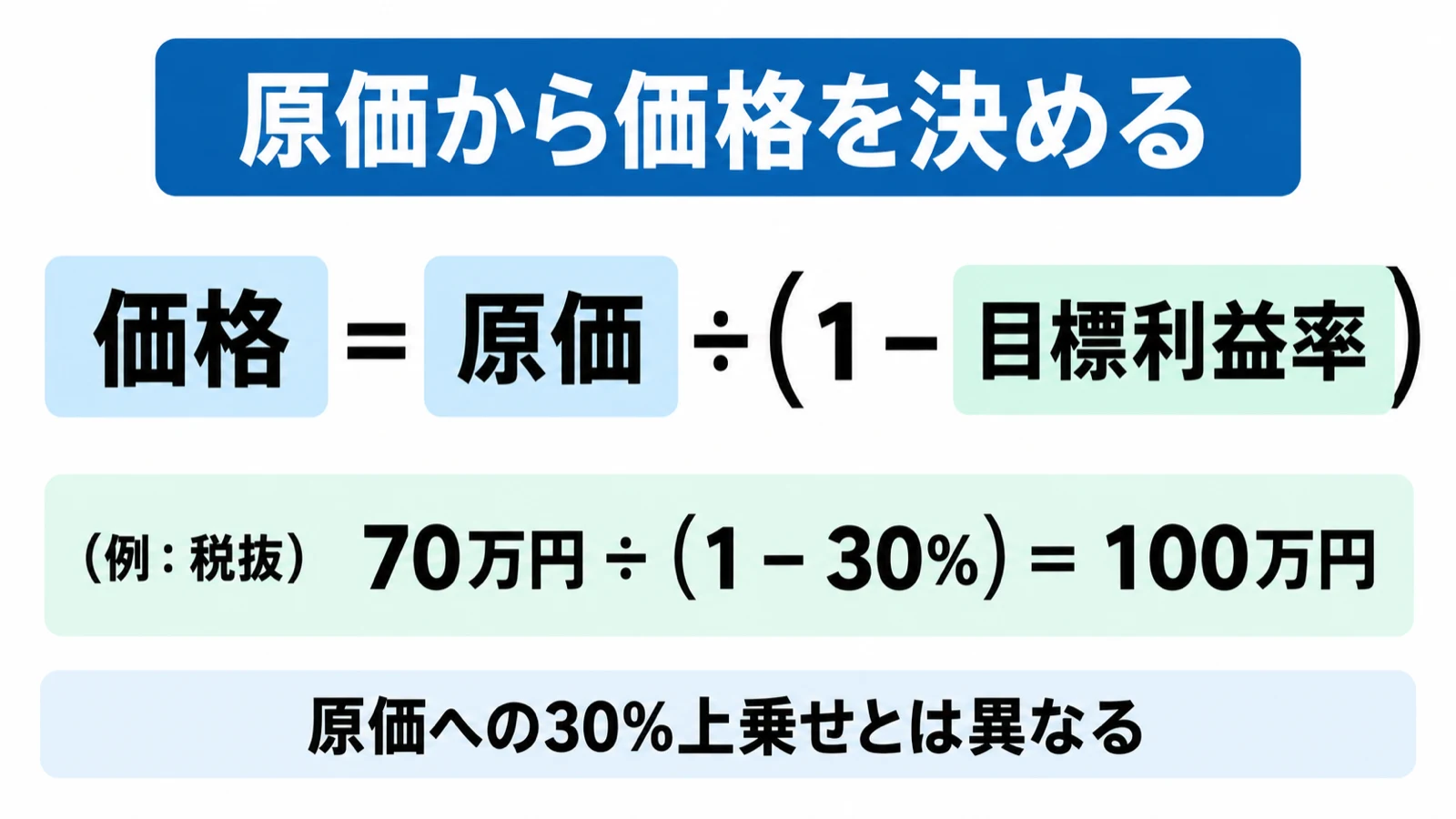 価格は原価を1から目標利益率を引いた値で割る式と、70万円・30％から100万円を計算する架空例