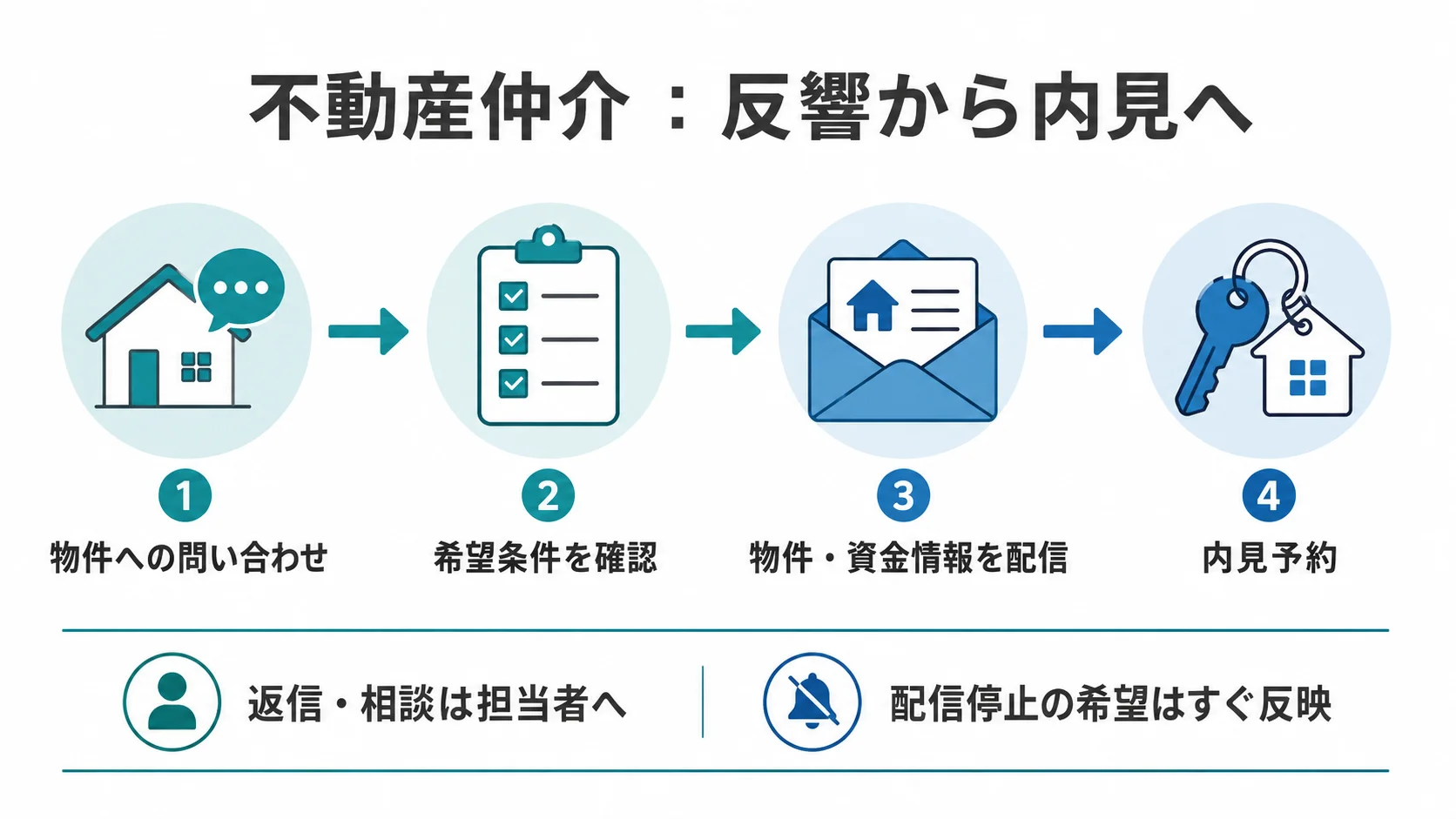 不動産仲介のMA活用を「物件への問い合わせ → 希望条件を確認 → 物件・資金情報を配信 → 内見予約」の順に整理した図