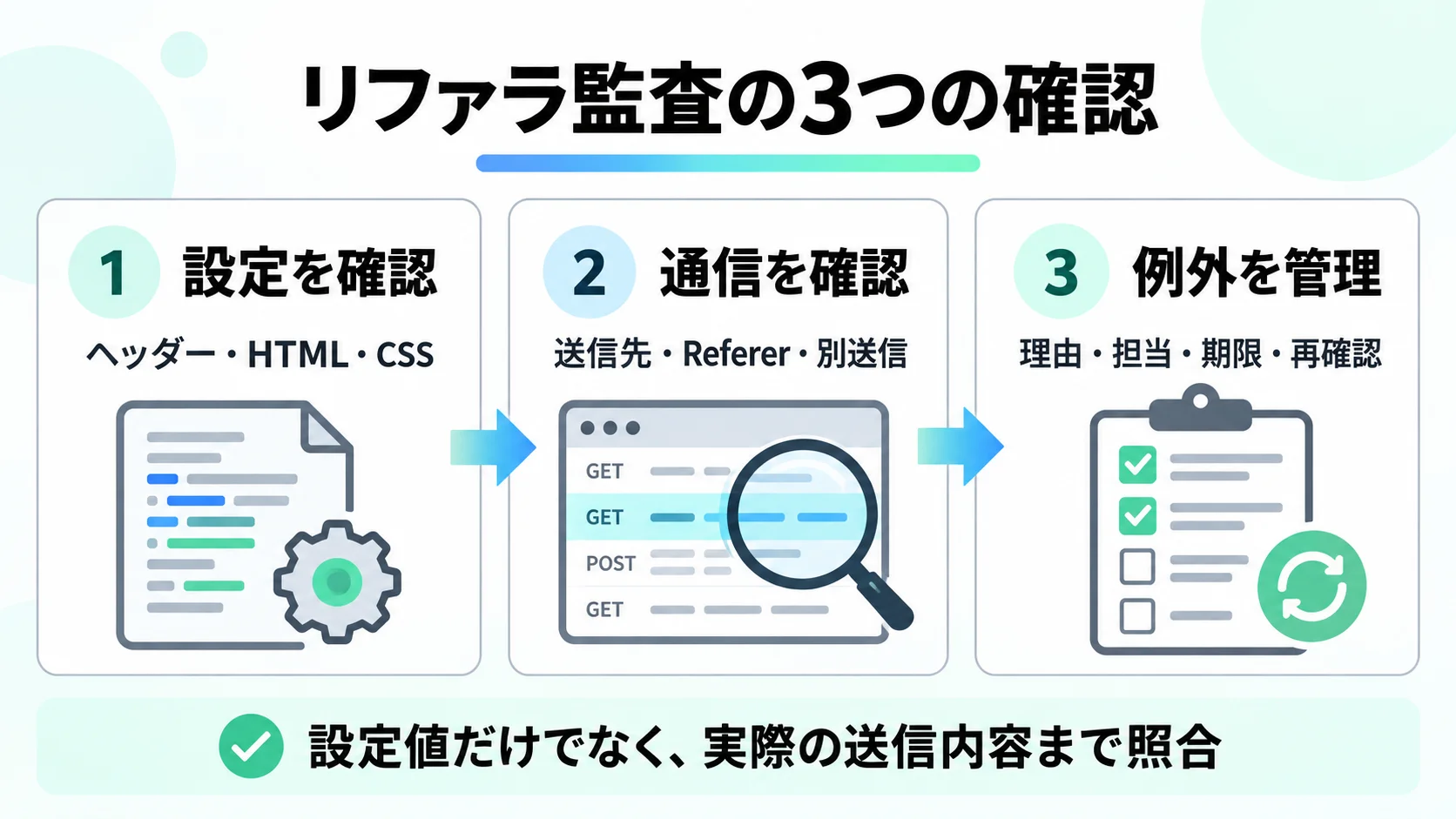リファラ監査の3つの確認：設定を確認（ヘッダー・HTML・CSS）、通信を確認（送信先・Referer・別送信）、例外を管理（理由・担当・期限・再確認）