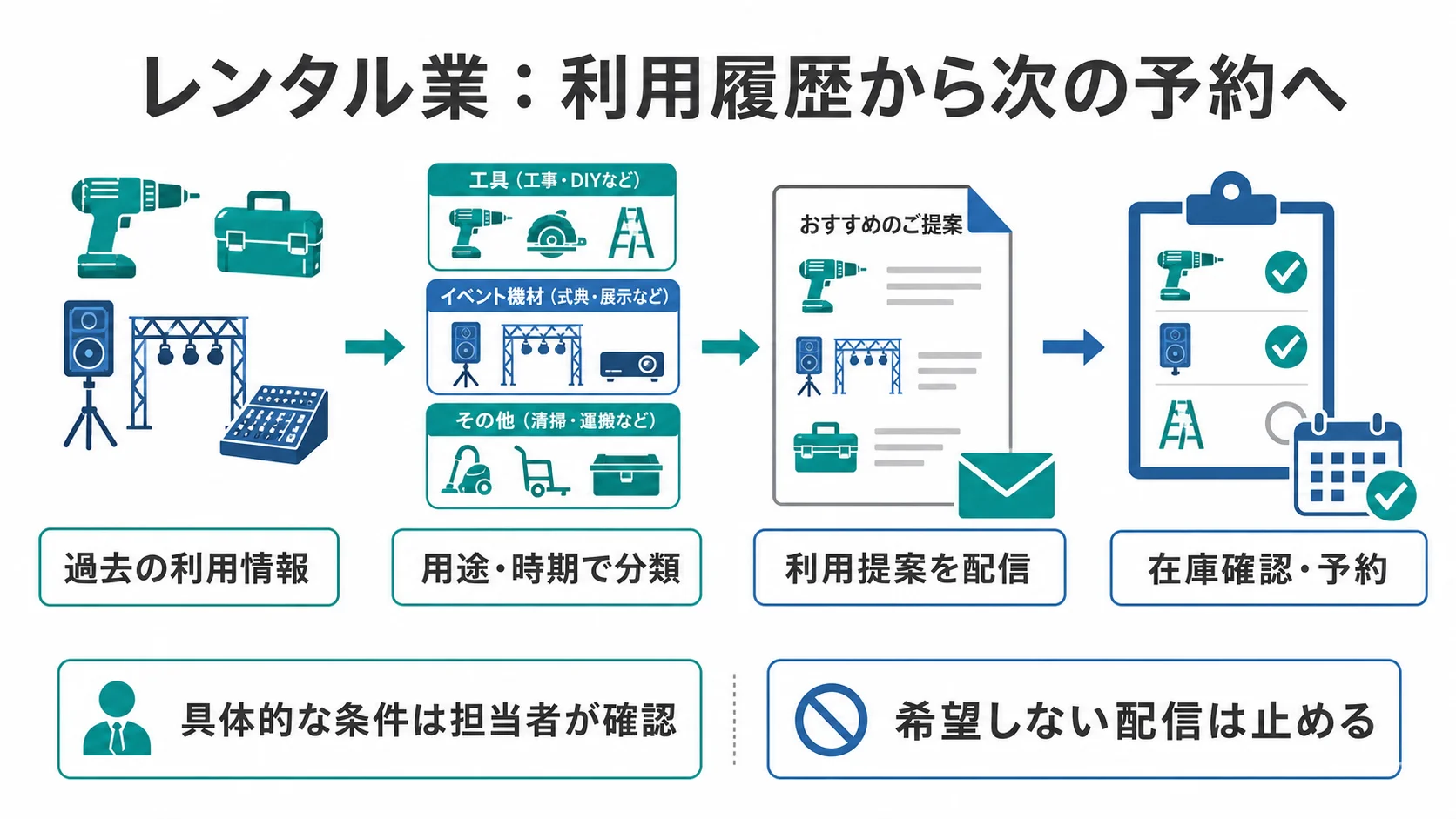 レンタル業のMA活用を「過去の利用情報 → 用途・時期で分類 → 利用提案を配信 → 在庫確認・予約」の順に整理した図