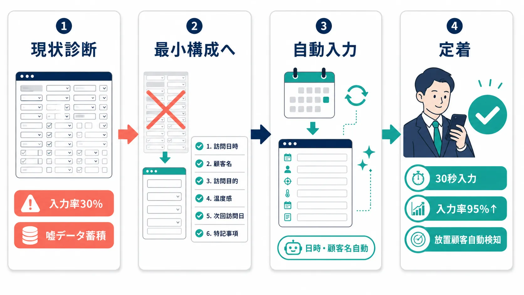 ルートセールス向けSFAを最小構成へ作り直す4ステップ（現状診断→項目削減→自動化→定着）の導入ステップ図
