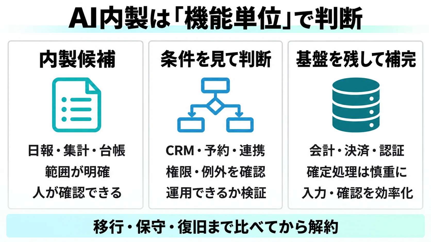 日報・集計・台帳は内製候補、CRM・予約・連携は条件次第、会計・決済・認証は基盤を残して補完する比較図