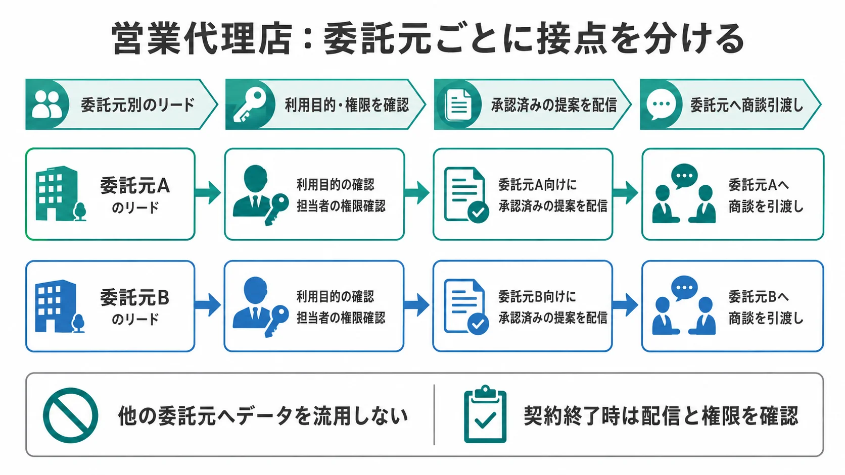 営業代理店のMA活用を「委託元別のリード → 利用目的・権限を確認 → 承認済みの提案を配信 → 委託元へ商談引渡し」の順に整理した図