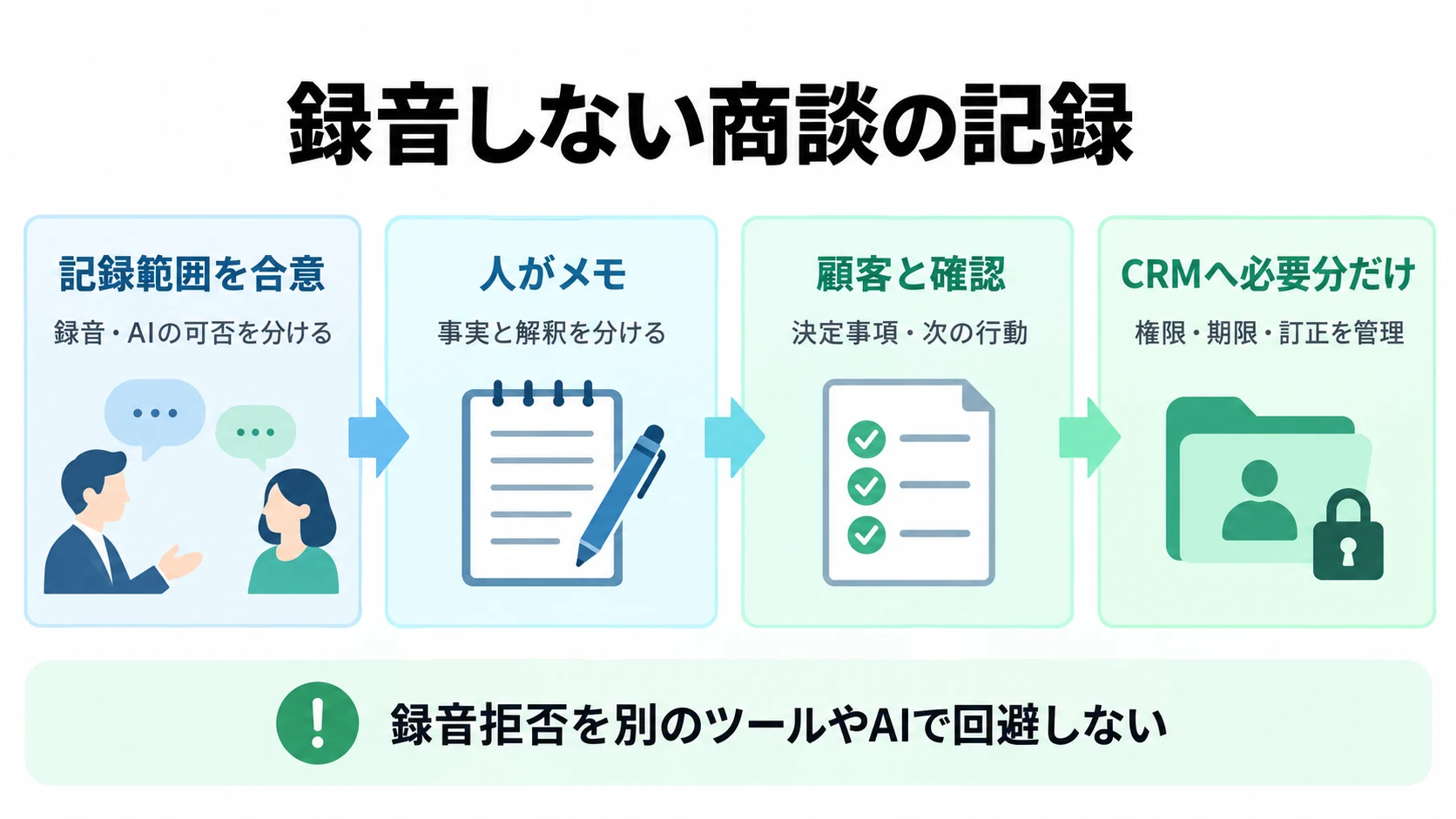 記録範囲の合意、人によるメモ、顧客確認、CRMへの必要項目の反映を左から右へ示す図