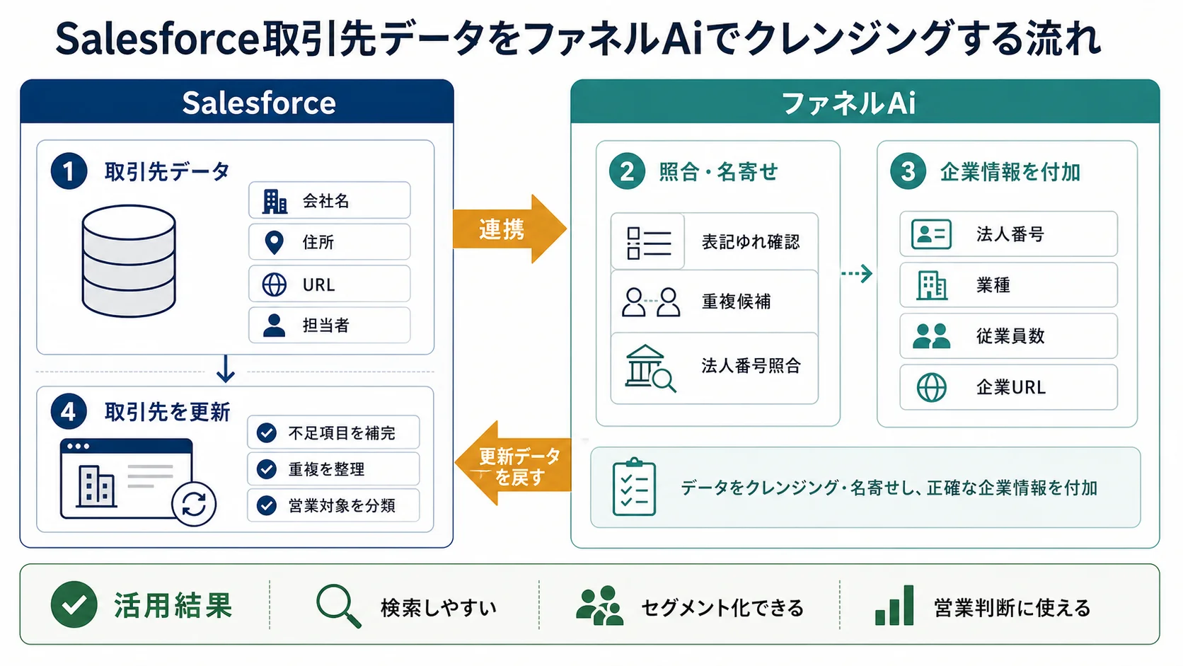 Salesforceの取引先データをファネルAiでクレンジングし、更新データをSalesforceへ戻す流れの図