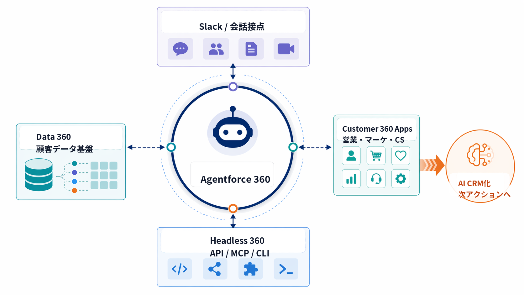 Agentforce 360とHeadless 360、Data 360、Customer 360 Apps、Slackの関係を整理した図
