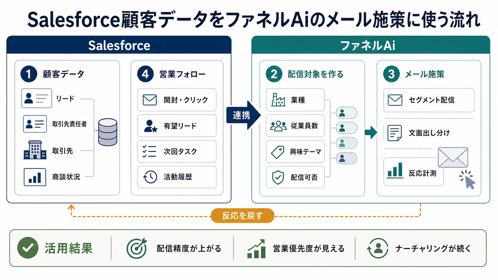 Salesforceの顧客データをファネルAiのメール施策に使い、反応をSalesforceへ戻す流れの図