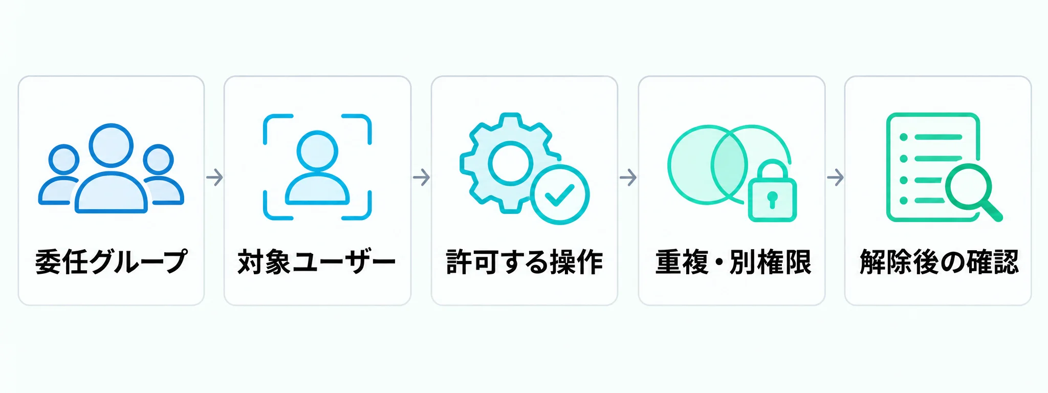 管理の委任の棚卸しを、委任グループ、対象ユーザー、許可する操作、重複・別権限、解除後の確認の五つの観点で示した図。