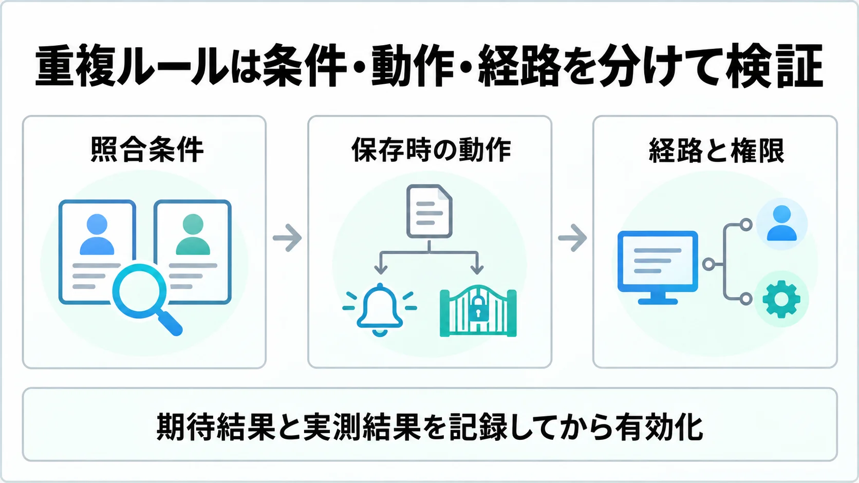 照合条件、保存時の動作、経路と権限の三段階で重複ルールを試し、期待結果と実測結果を記録する検証図