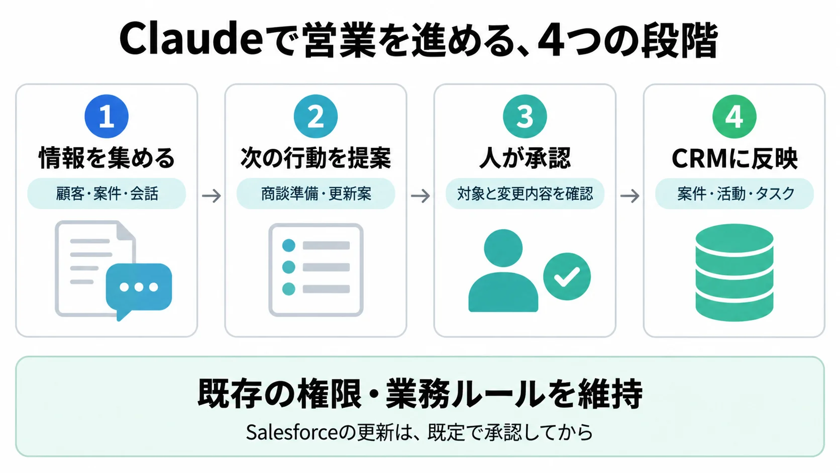 顧客・案件・会話の情報収集、次の行動と更新案の提案、人による対象と変更内容の承認、CRMへの反映を左から右へ示した4段階の図