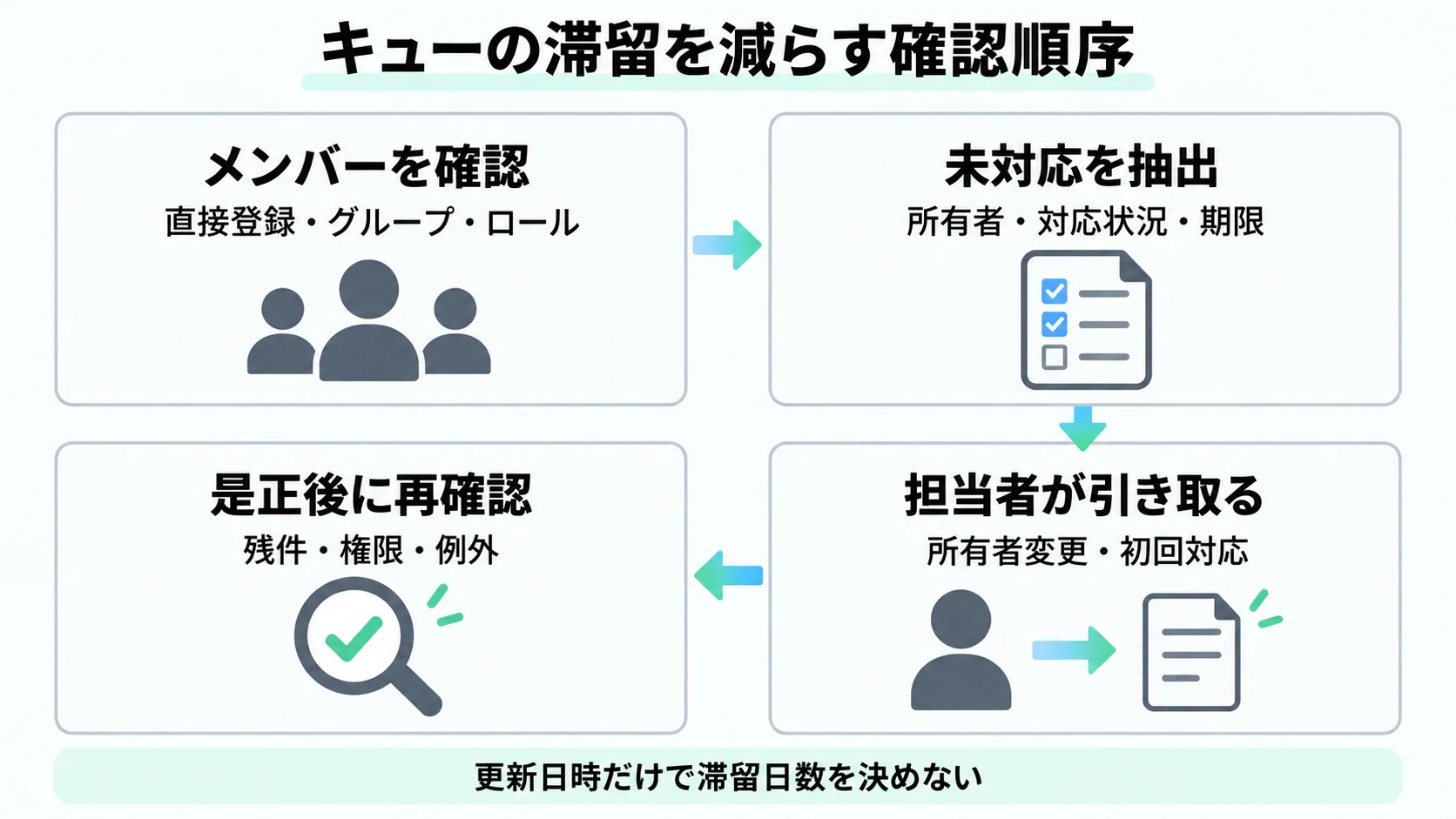 キューの直接・間接メンバーを確認し、未対応レコードを抽出、担当者が引き取り、是正後に残件・権限・例外を再確認する順序