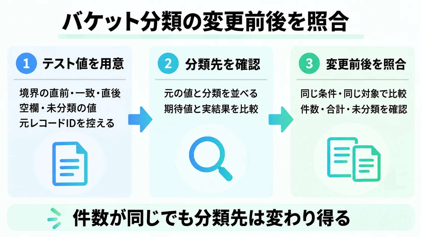Salesforceレポートのバケット分類を変更前後で照合する手順を示す図