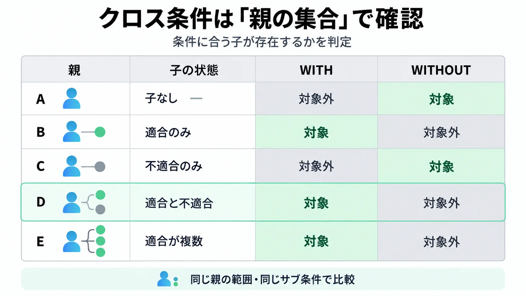 親取引先AからEを同じ対象母集団として固定し、条件に合う子レコードの有無をWITHとWITHOUTで分岐して親IDの集合として照合する図