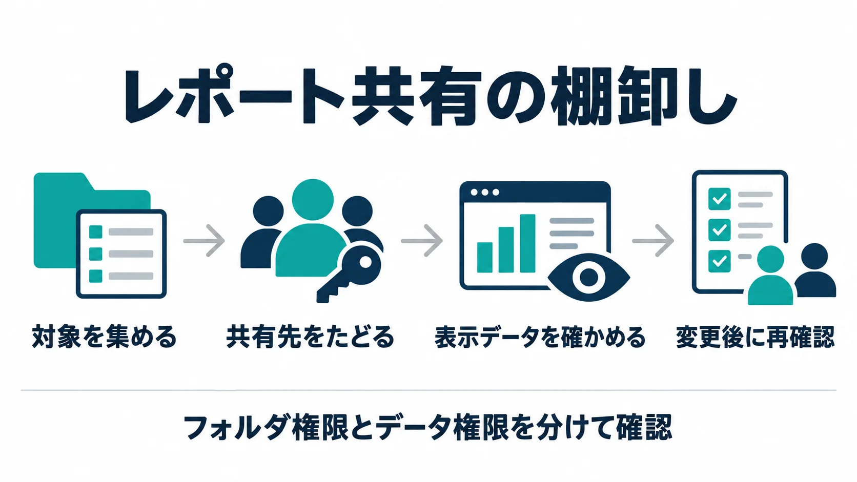 対象を集める、共有先をたどる、表示データを確かめる、変更後に再確認の4段階を示す図