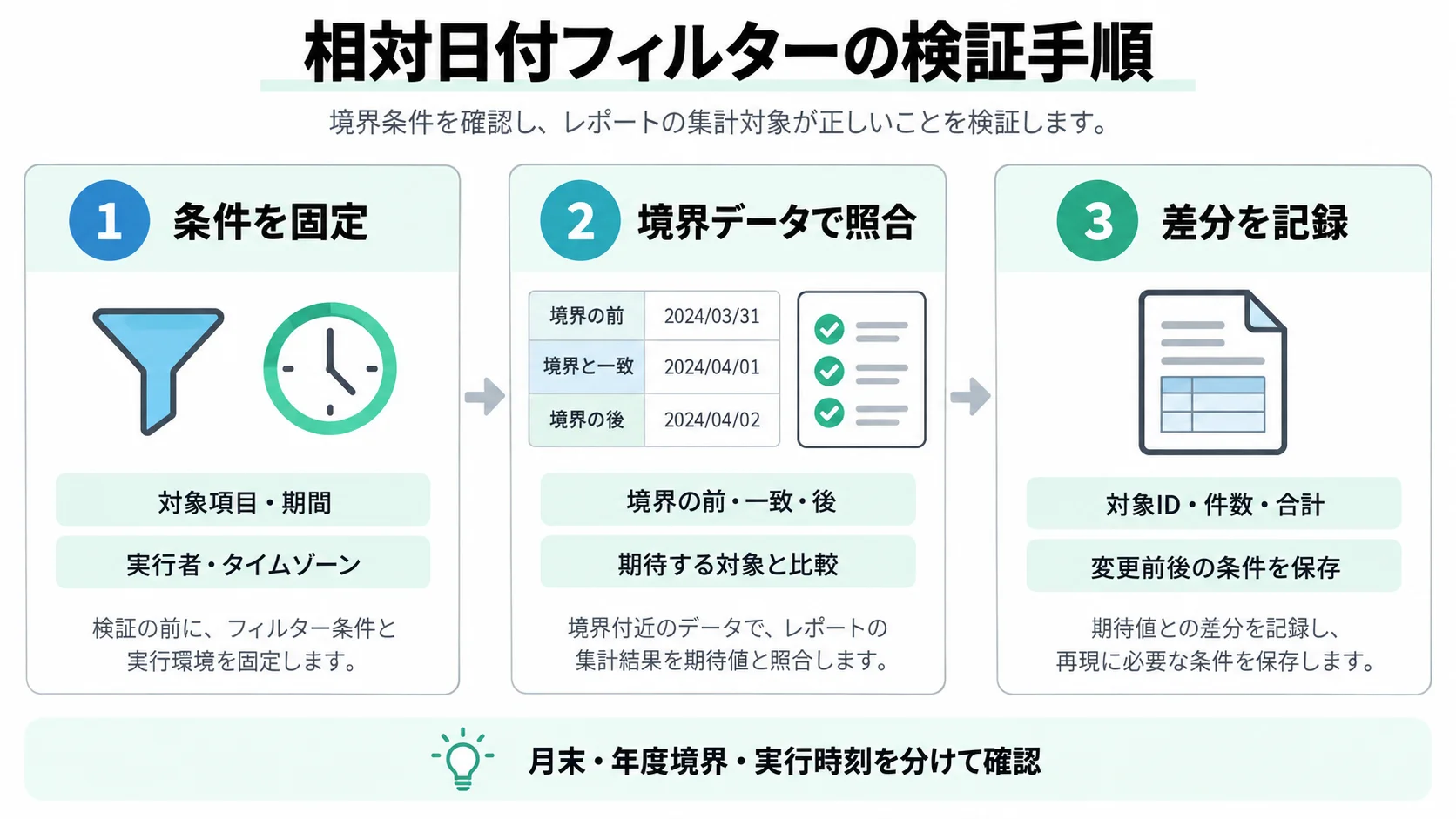 条件の固定、境界データとの照合、差分記録を左から右へ示す相対日付フィルターの検証図