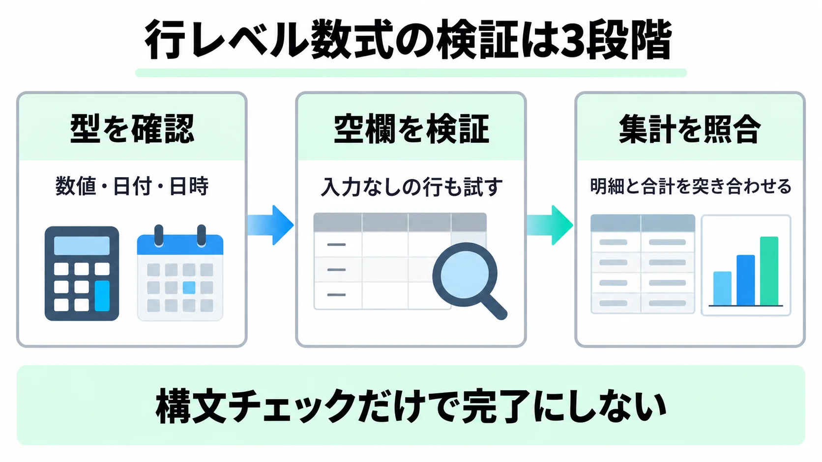 型を確認、空欄を検証、集計を照合の三段階で行レベル数式を確認する図