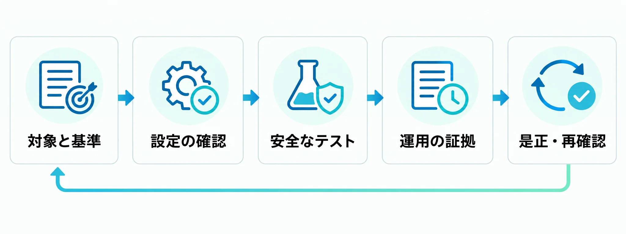 対策の有効性確認を、対象と基準、設定の確認、安全なテスト、運用の証拠、是正・再確認の五つの観点で示した図。