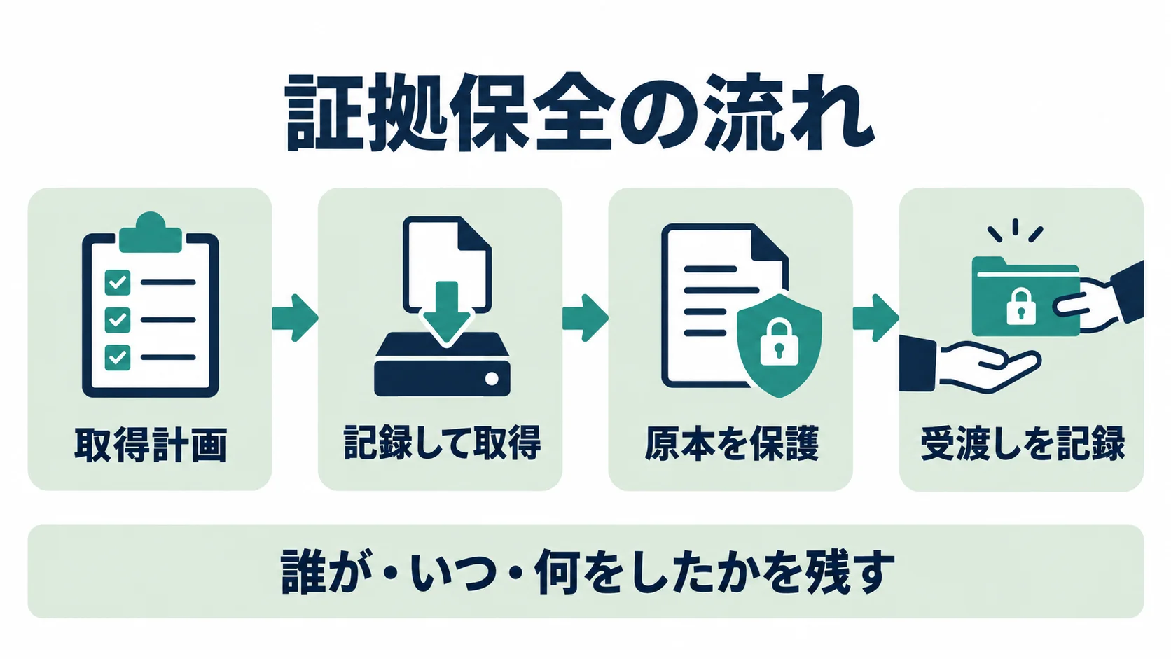 取得計画、記録して取得、原本を保護、受渡しを記録の4段階を矢印でつないだ証拠保全の図