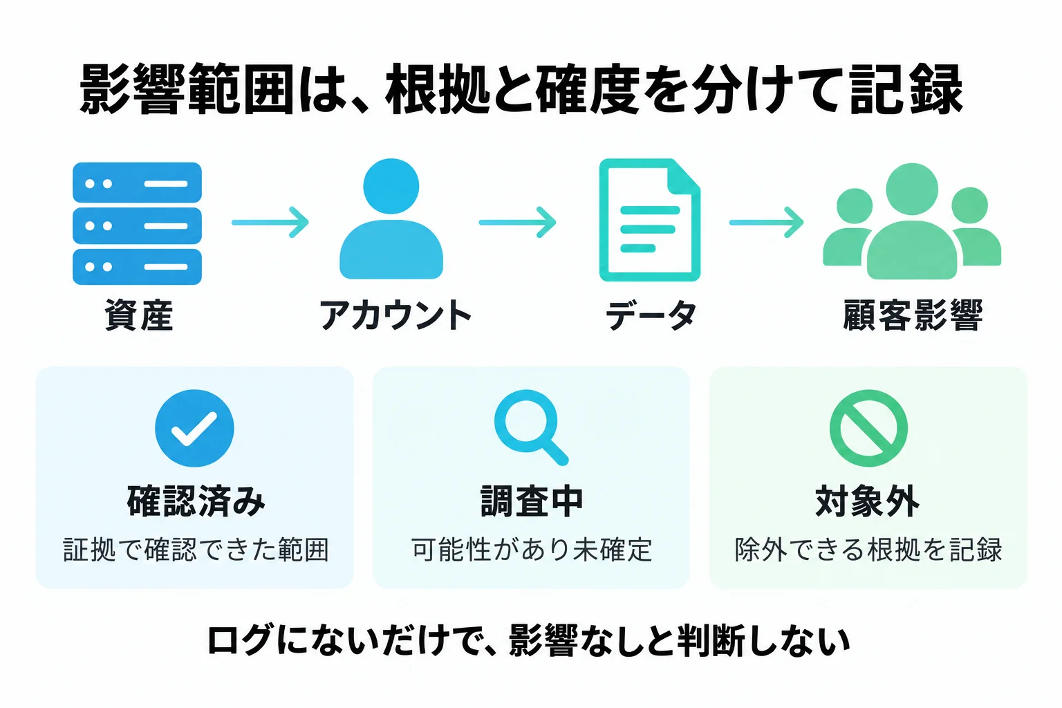 資産、アカウント、データ、顧客影響を対応付け、確認済み・調査中・対象外に根拠を分けて記録する図