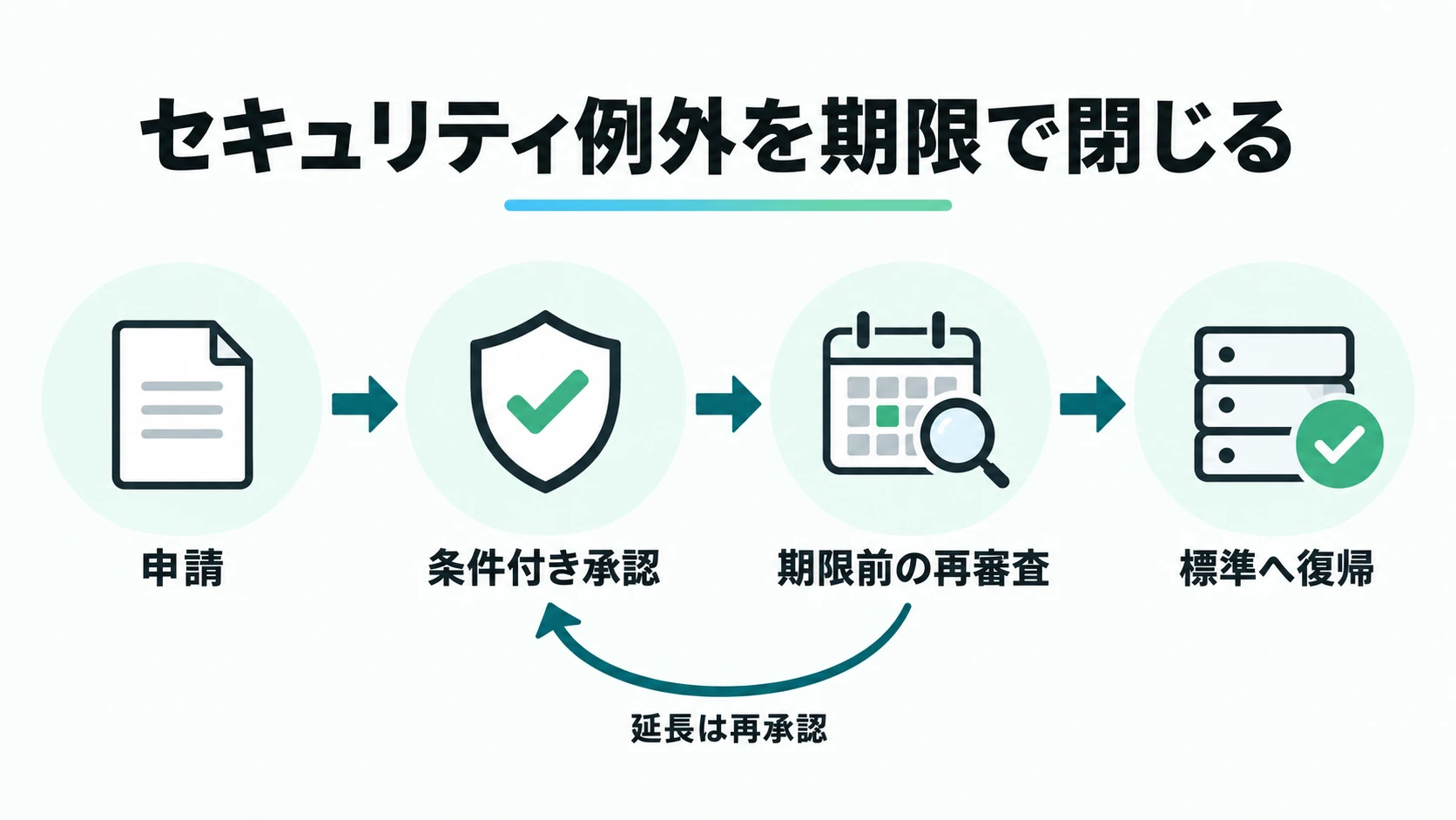 申請、条件付き承認、期限前の再審査、標準へ復帰を左から右に並べ、延長時は再承認へ戻る図