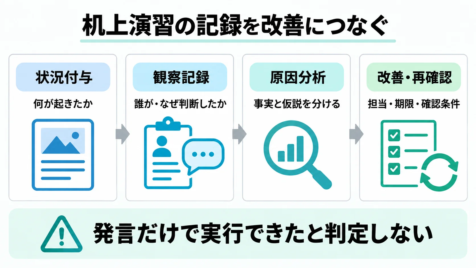 机上演習の記録を状況付与、観察記録、原因分析、改善・再確認の4段階で改善につなぐ図