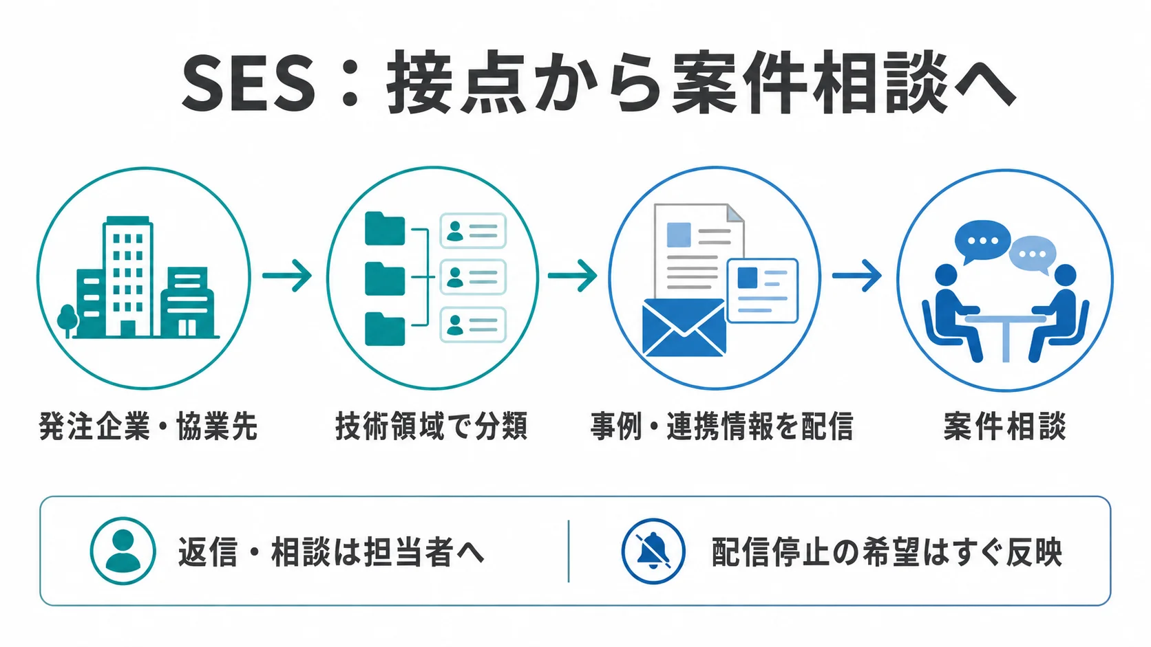 SESのMA活用を「発注企業・協業先 → 技術領域で分類 → 事例・連携情報を配信 → 案件相談」の順に整理した図